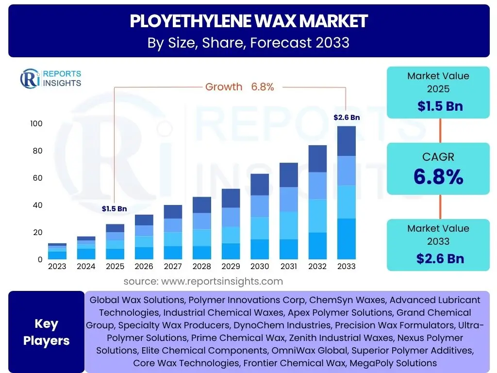 Ployethylene Wax Market