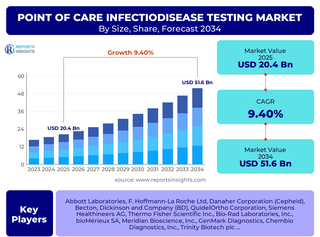 Point Of Care Infectiodisease Testing Market