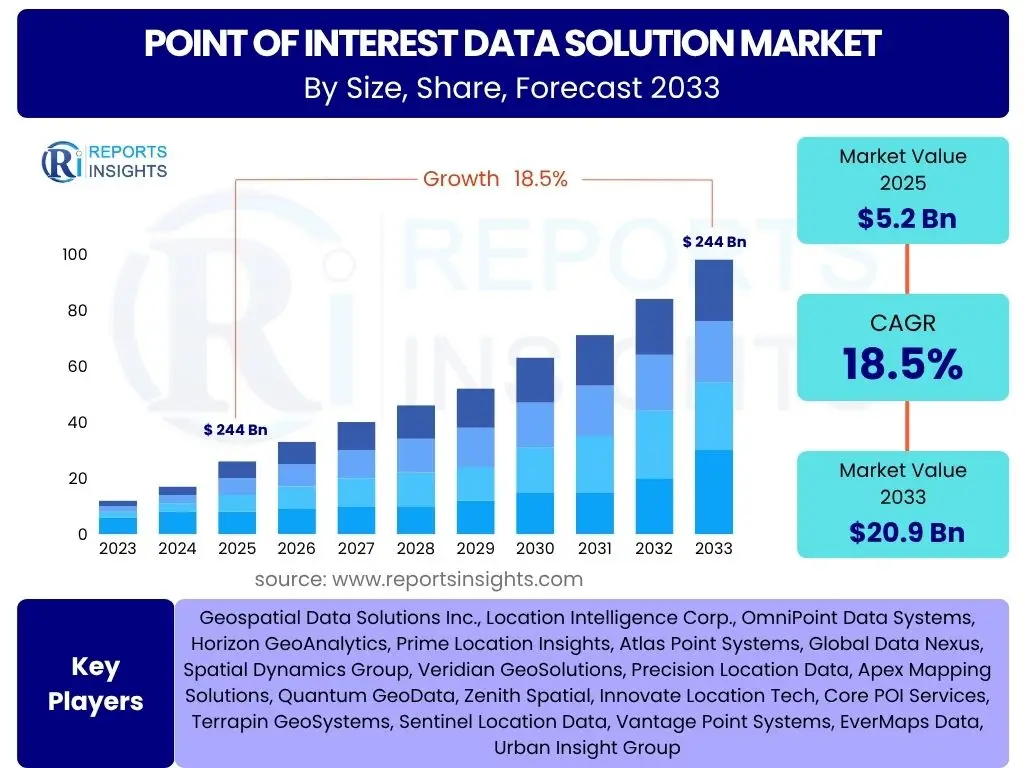 Point of Interest Data Solution Market