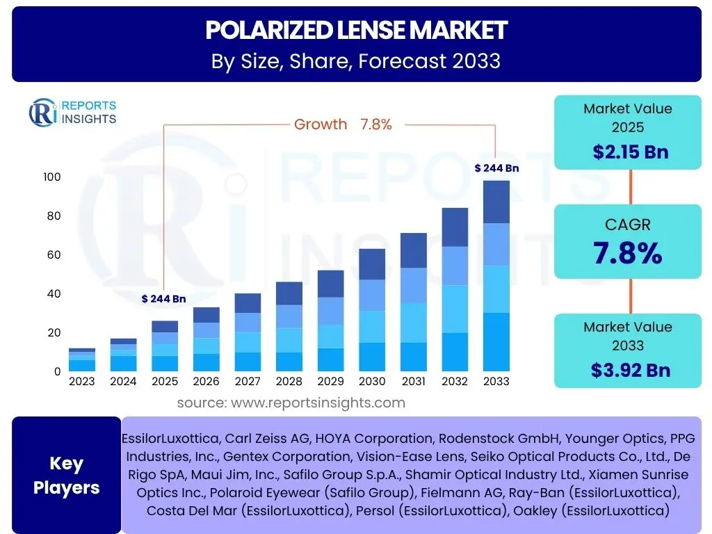 Polarized Lense Market
