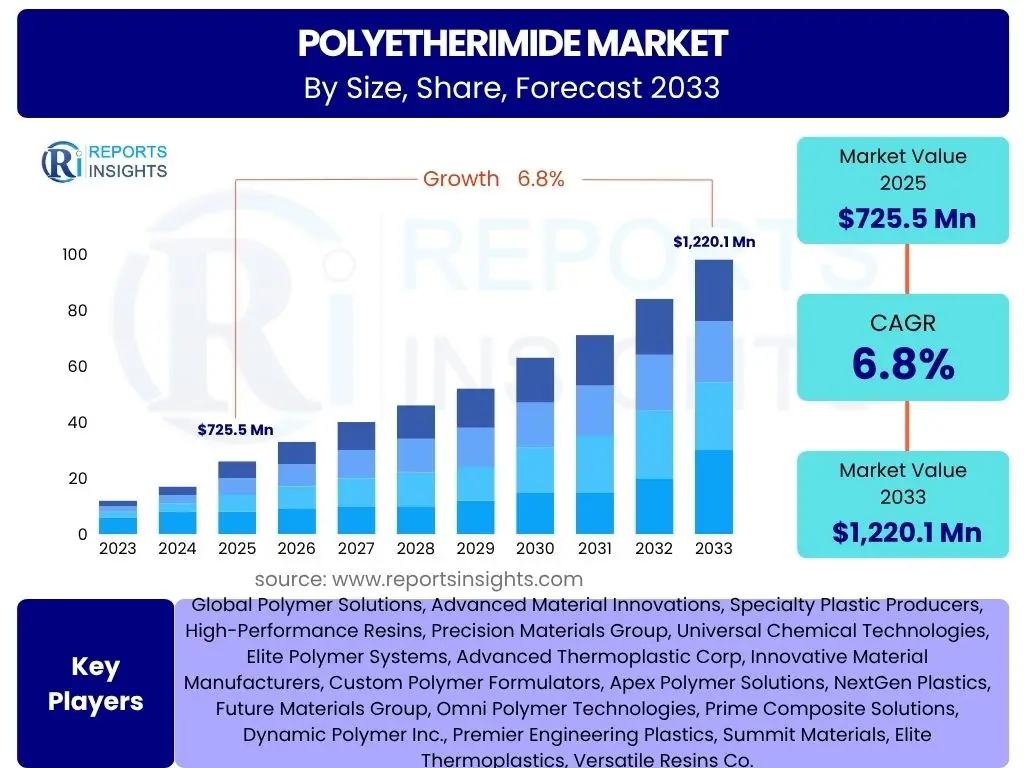 Polyetherimide Market