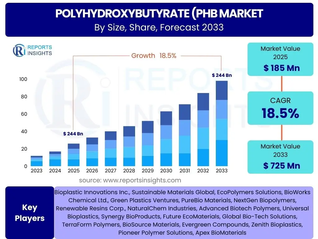 Polyhydroxybutyrate (PHB Market