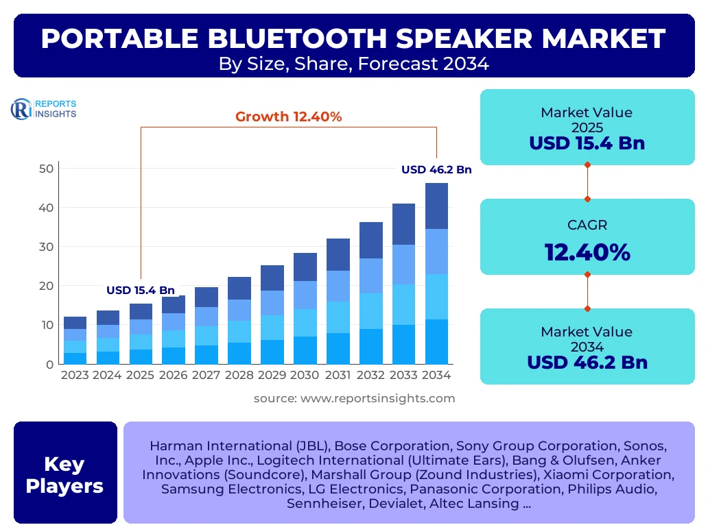 Portable Bluetooth Speaker Market