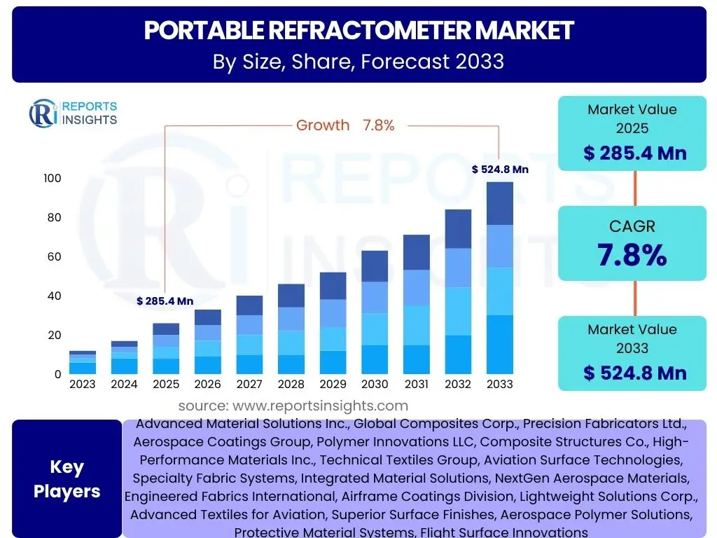 Portable Refractometer Market