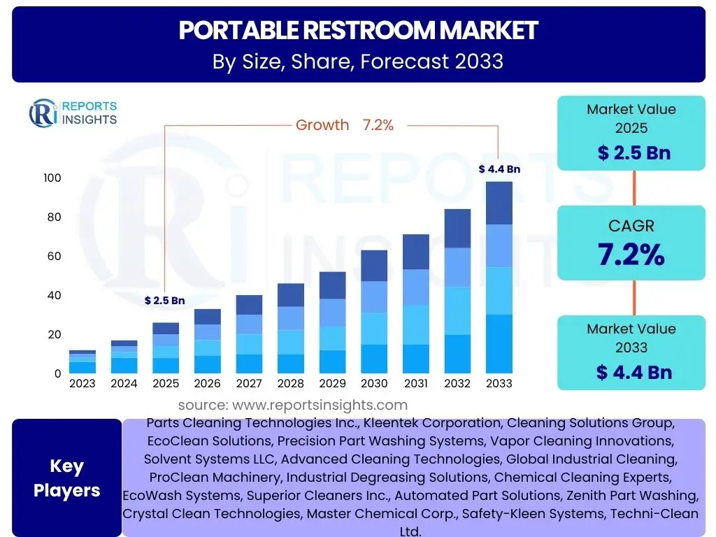 Portable Restroom Market