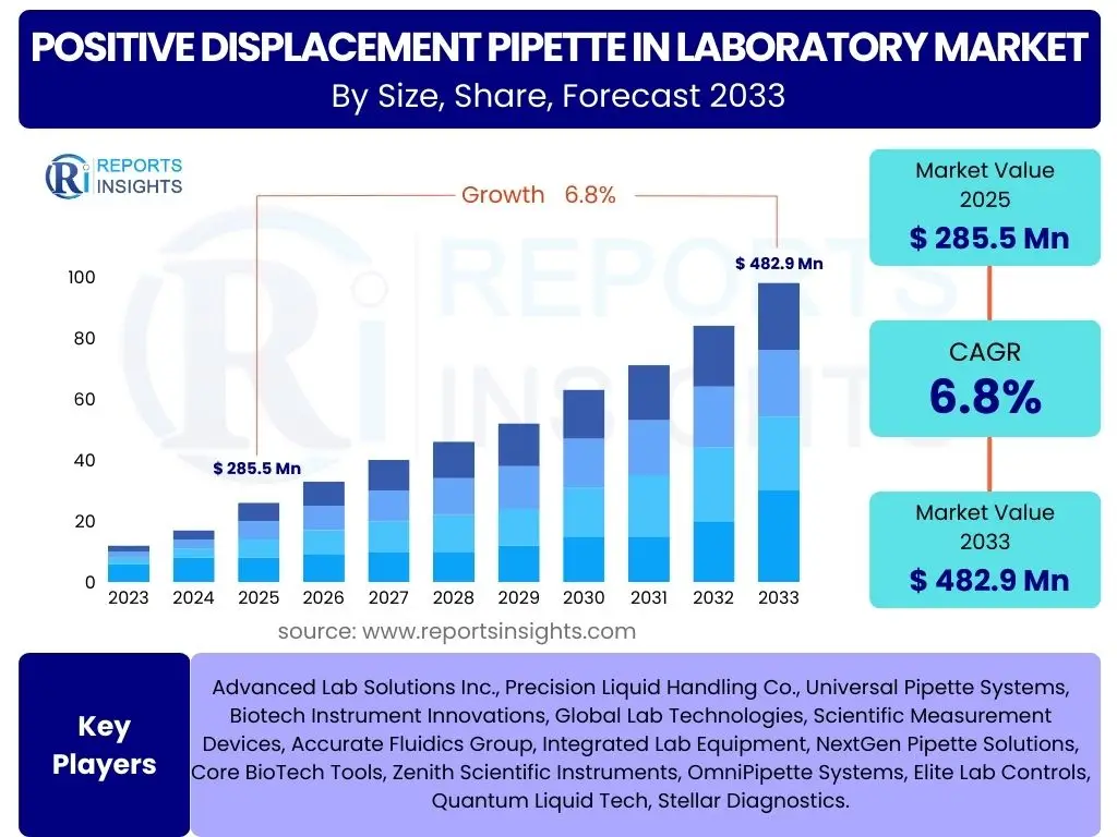 Positive Displacement Pipette in Laboratory Market