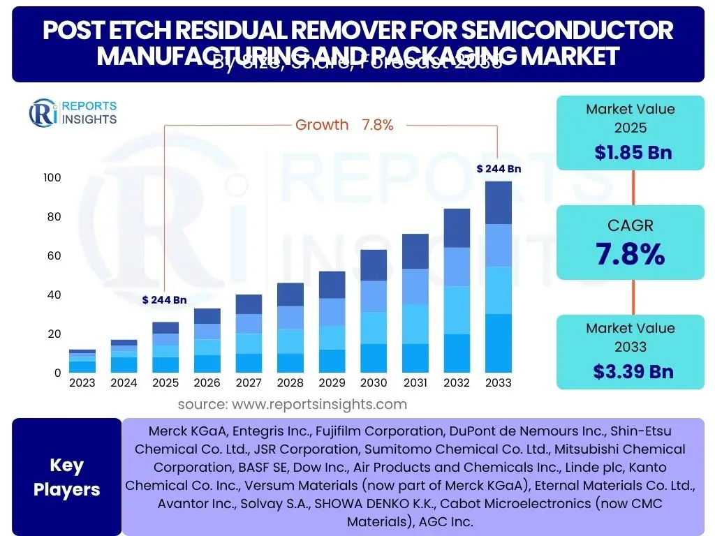 Post Etch Residual Remover for Semiconductor Manufacturing and Packaging Market