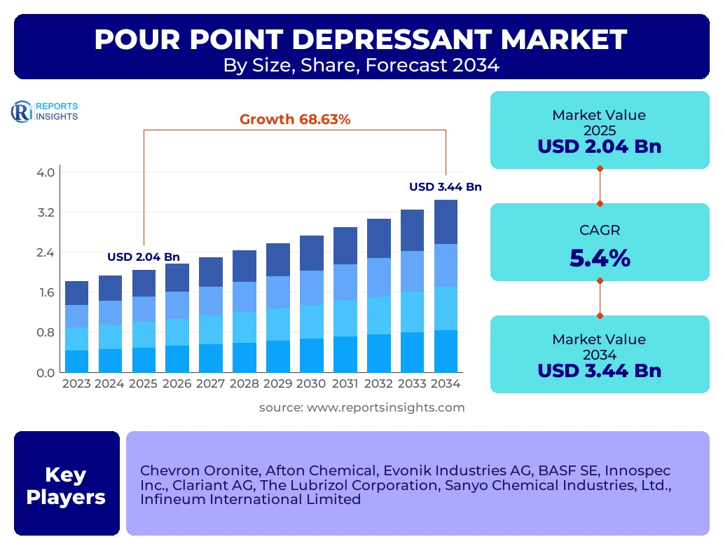 Pour Point Depressant Market