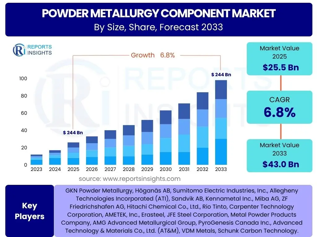 Powder Metallurgy Component Market