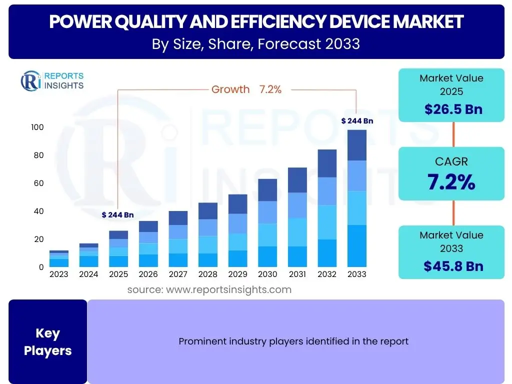 Power Quality and Efficiency Device Market