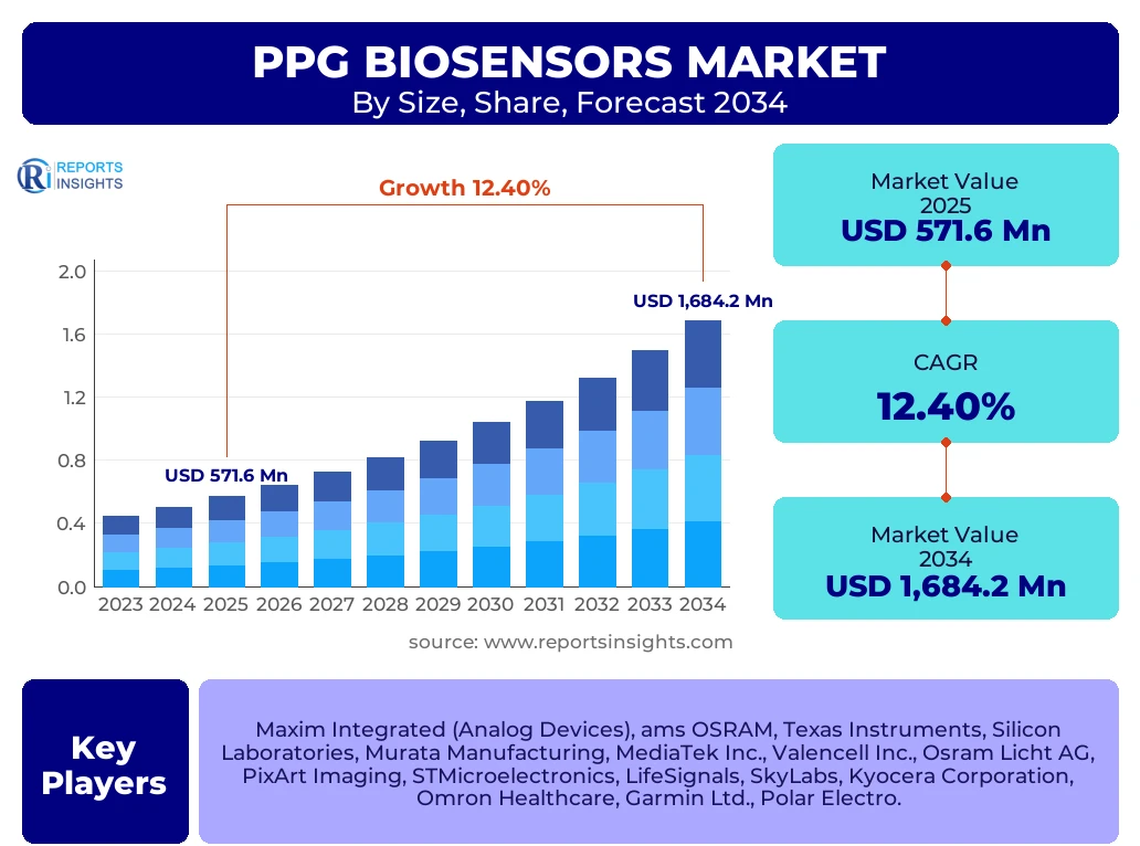 Ppg Biosensors Market
