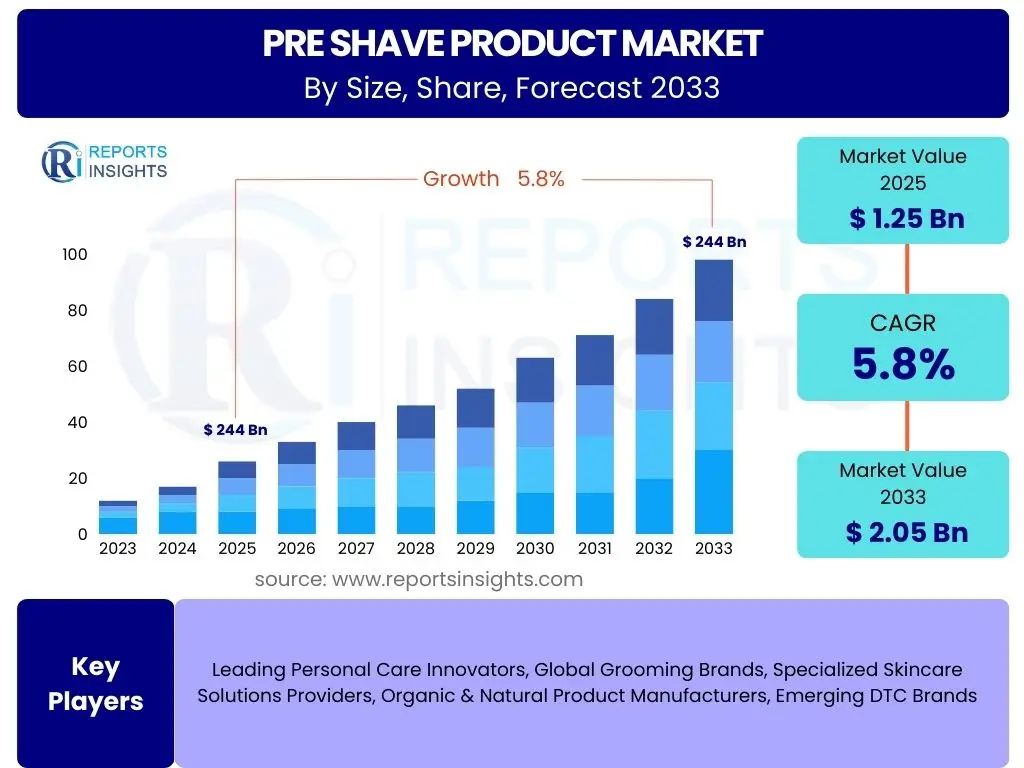 Pre Shave Product Market