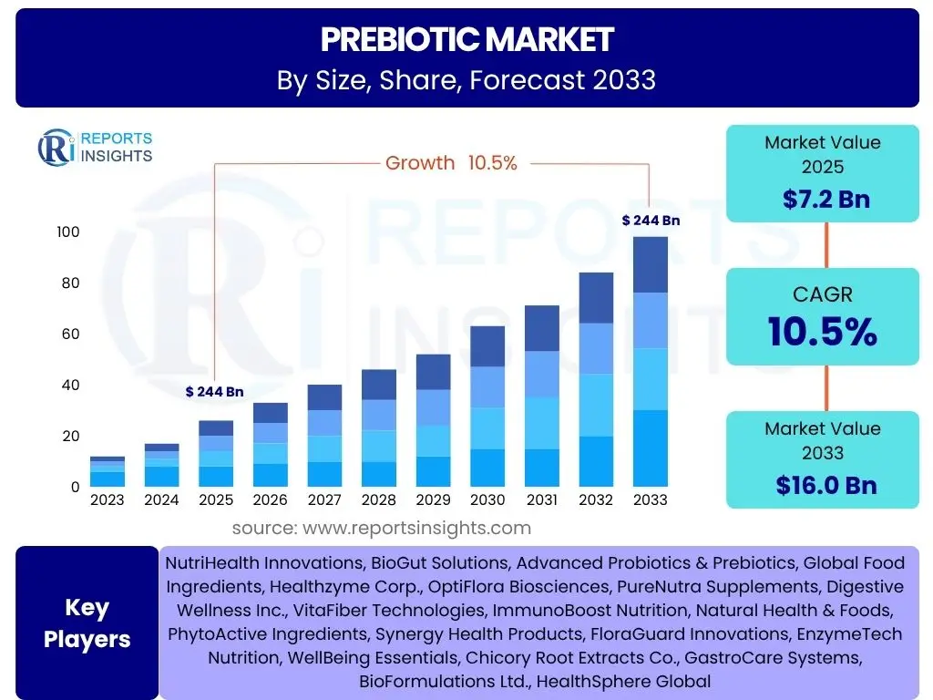 Prebiotic Market
