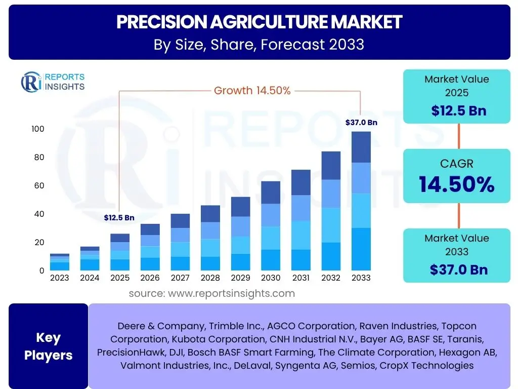 Precision Agriculture Market
