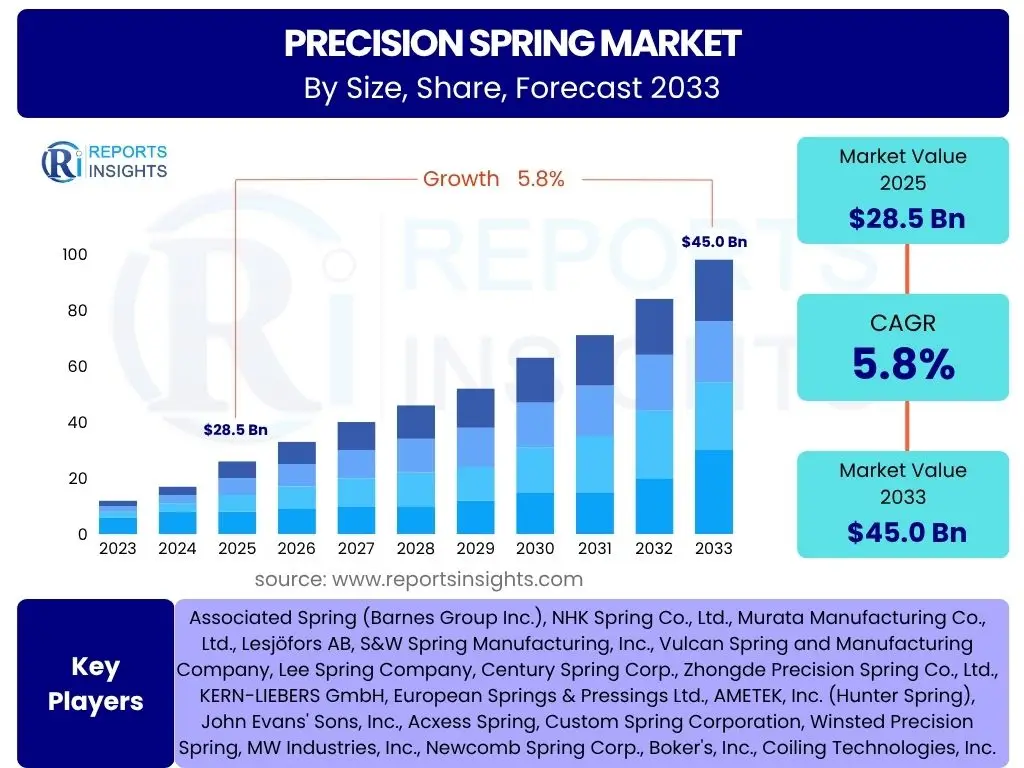 Precision Spring Market