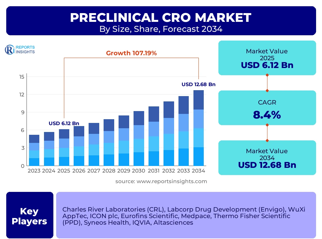 Preclinical CRO Market