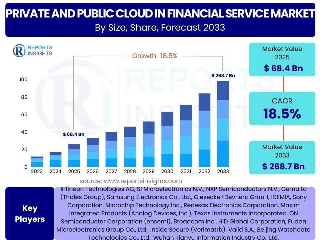 Private and Public Cloud in Financial Service Market