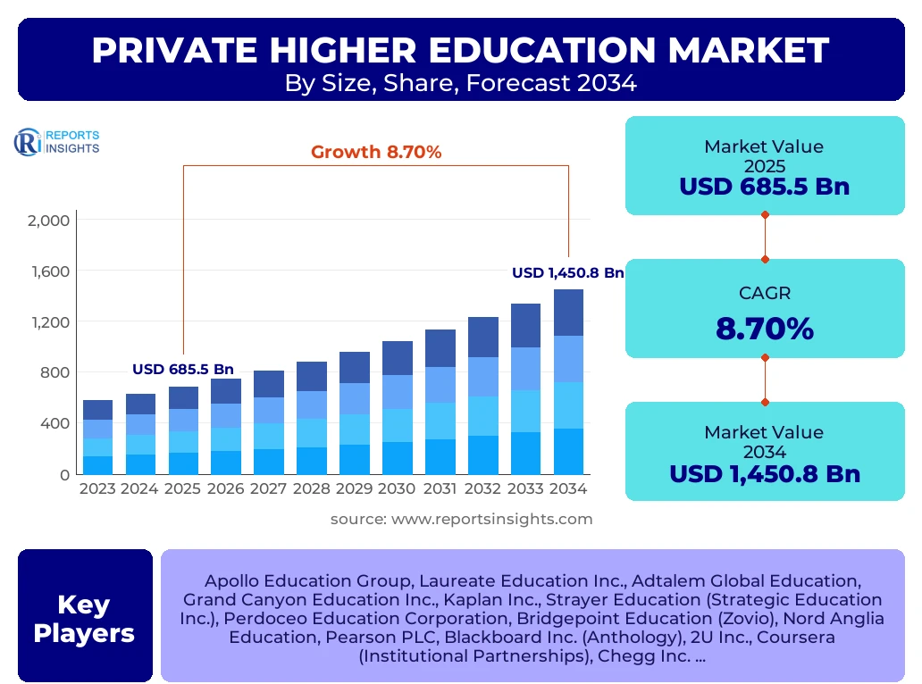 Private Higher Education Market