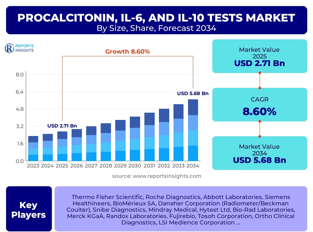 Procalcitonin, IL-6, And IL-10 Tests Market