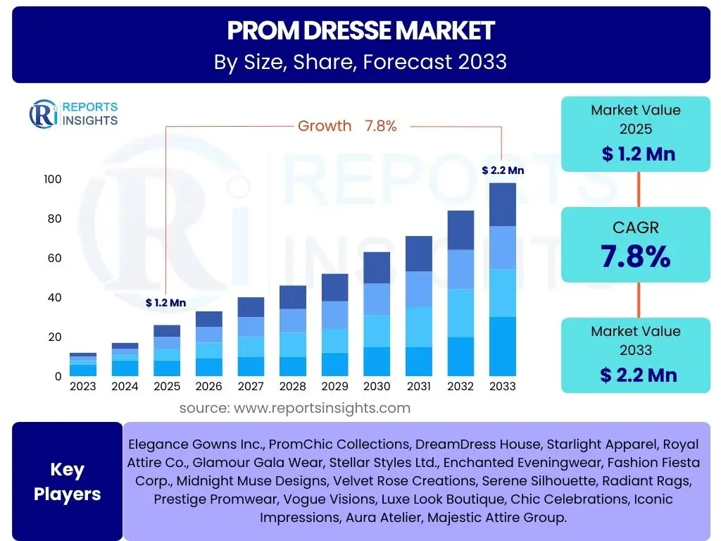 Prom Dresse Market
