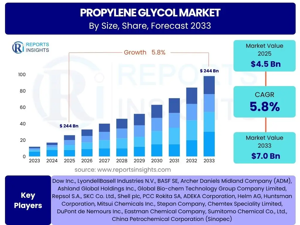 Propylene Glycol Market