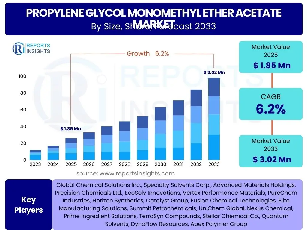 Propylene Glycol Monomethyl Ether Acetate Market