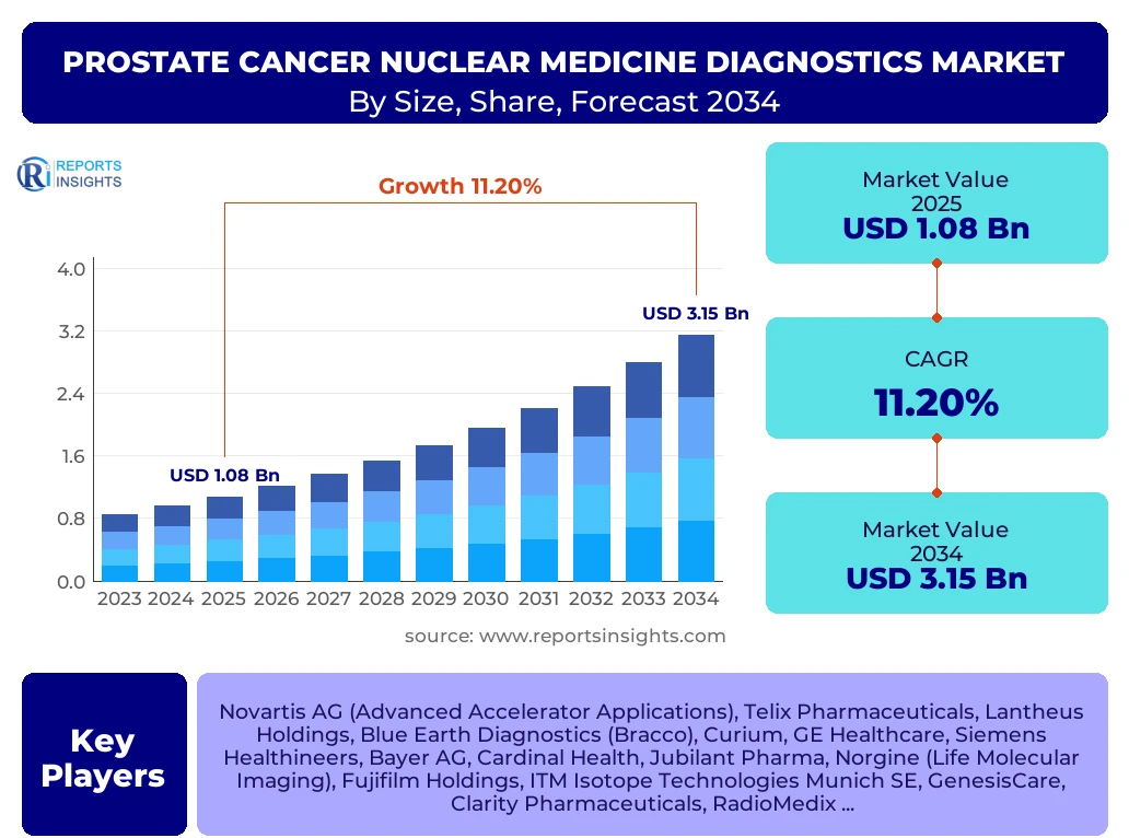 Prostate Cancer Nuclear Medicine Diagnostics Market