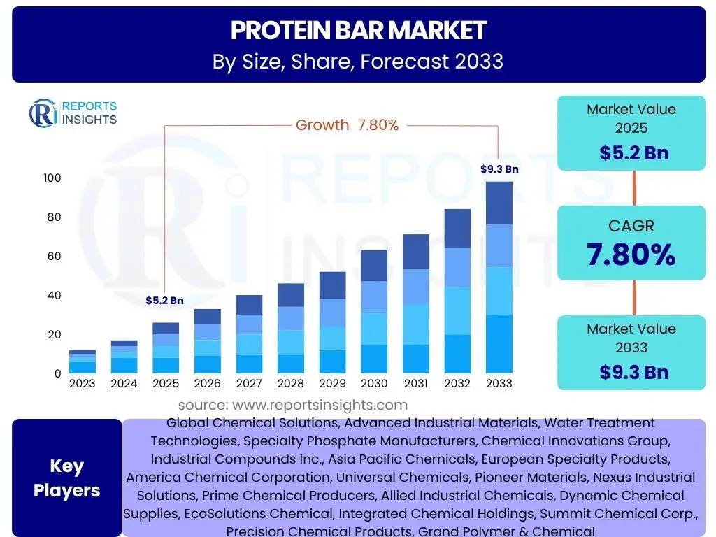 Protein Bar Market