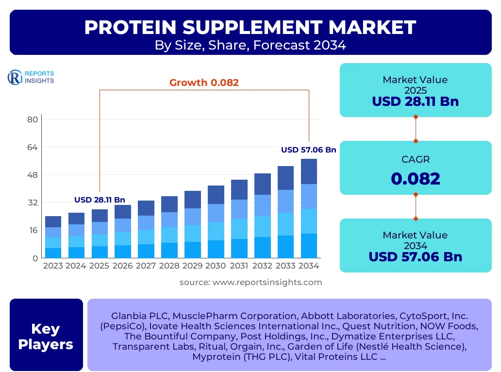Protein Supplement Market