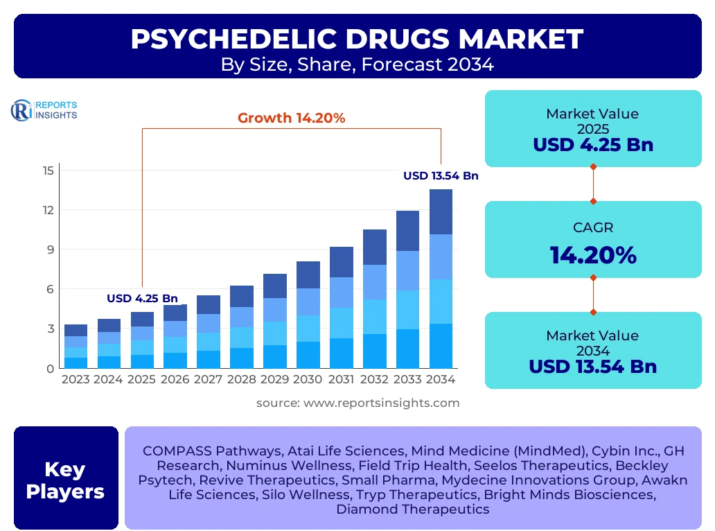 Psychedelic Drugs Market