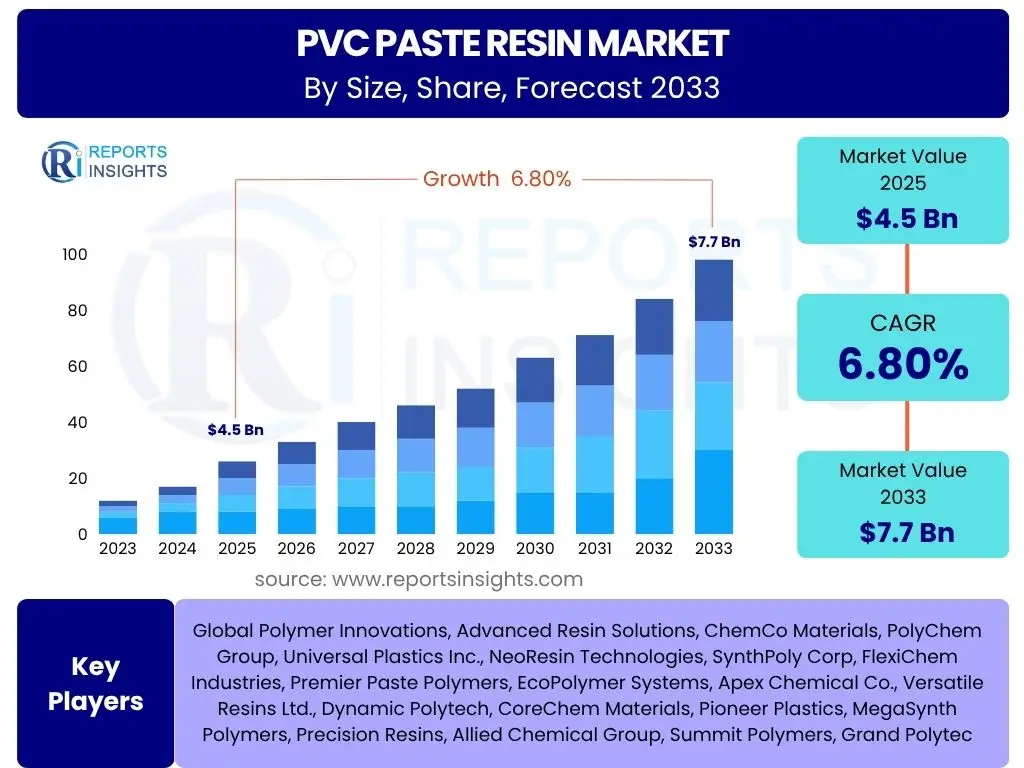 PVC Paste Resin Market