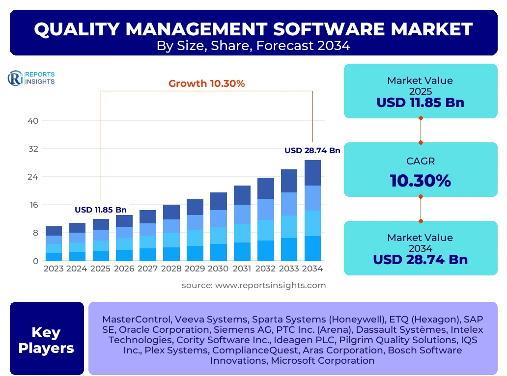 Quality Management Software Market