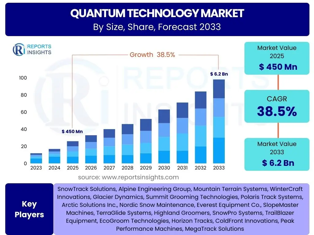 Quantum Technology Market