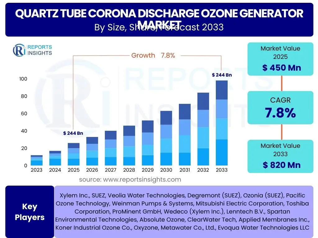 Quartz Tube Corona Discharge Ozone Generator Market