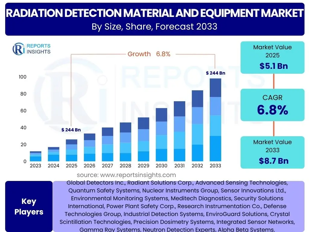 Radiation Detection Material and Equipment Market