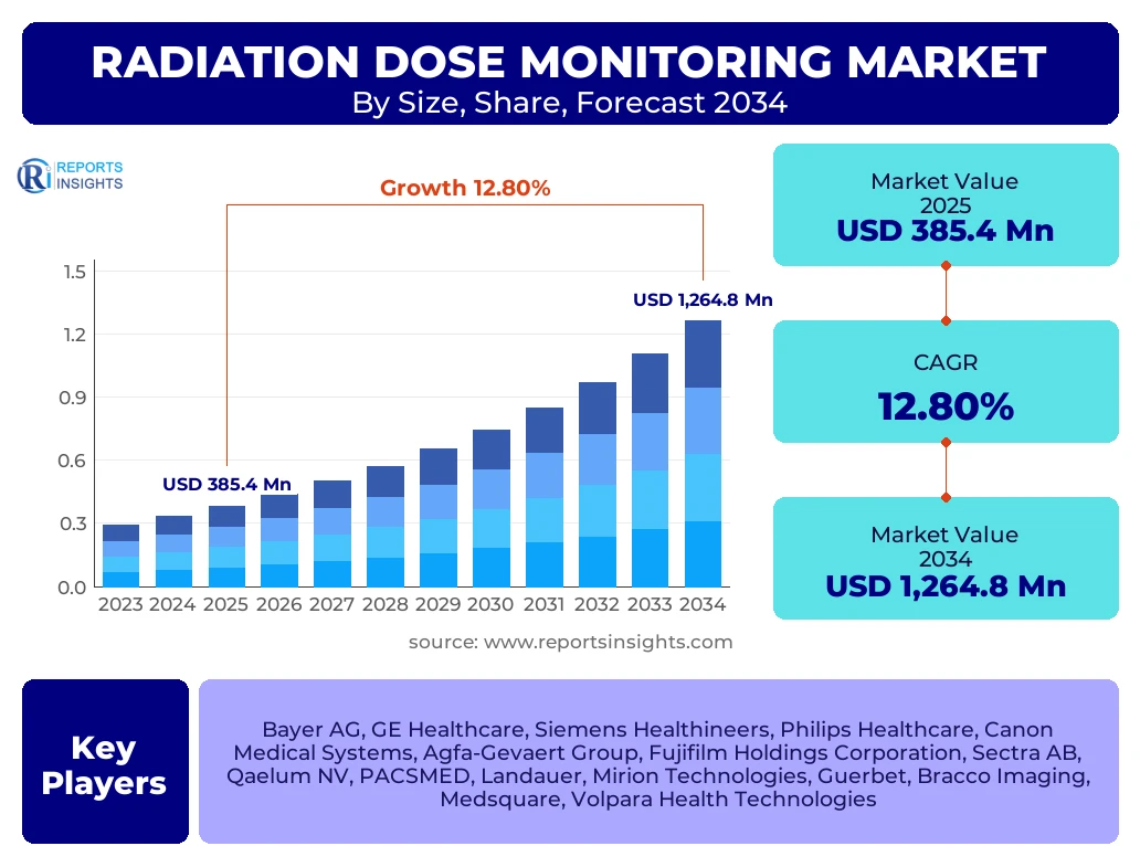 Radiation Dose Monitoring Market