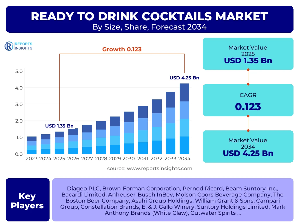 Ready To Drink Cocktails Market