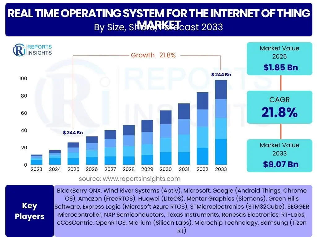 Real Time Operating System for the Internet of Thing Market