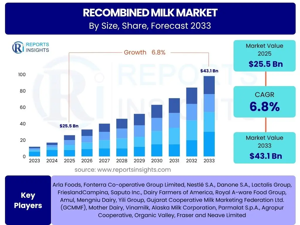 Recombined Milk Market
