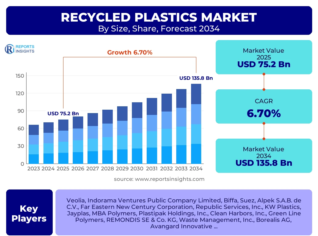 Recycled Plastics Market