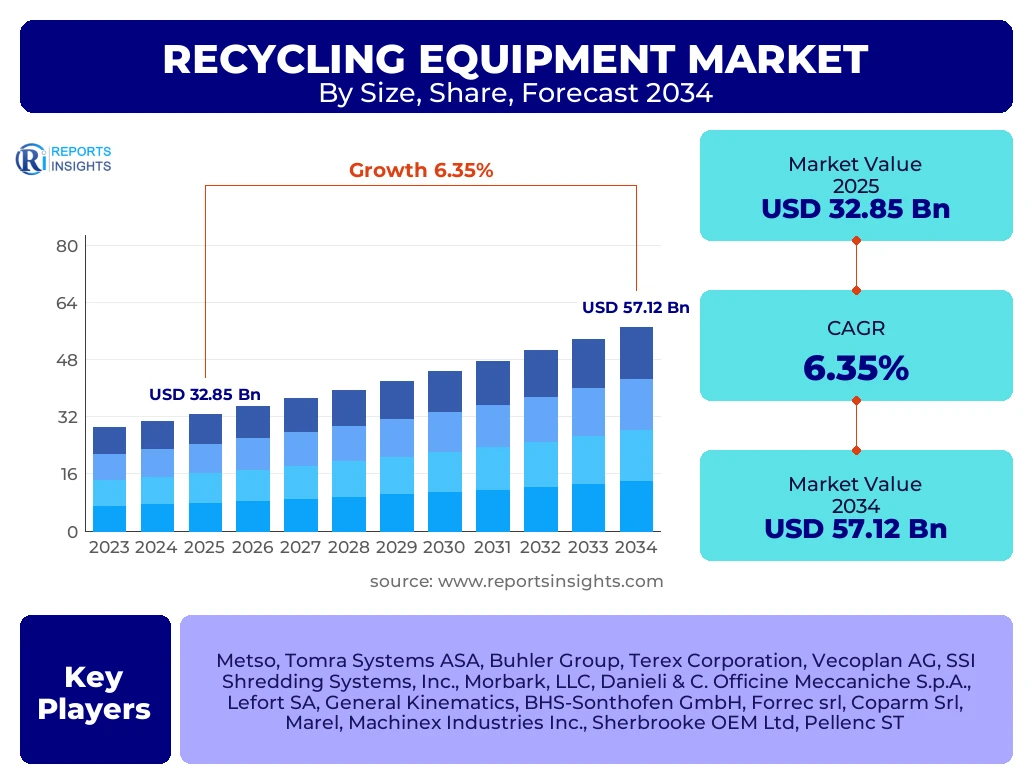 Recycling Equipment Market