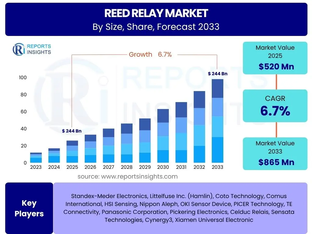 Reed Relay Market