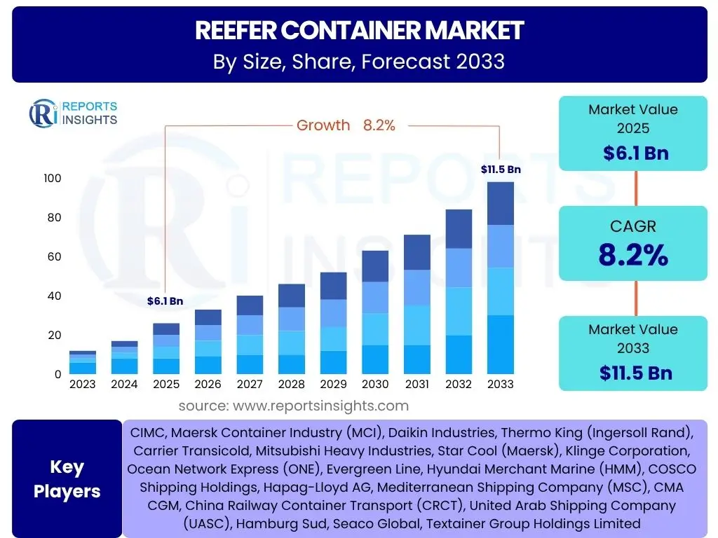 Reefer Container Market