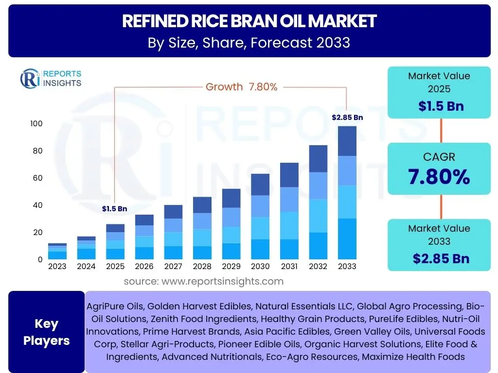 Refined Rice Bran Oil Market