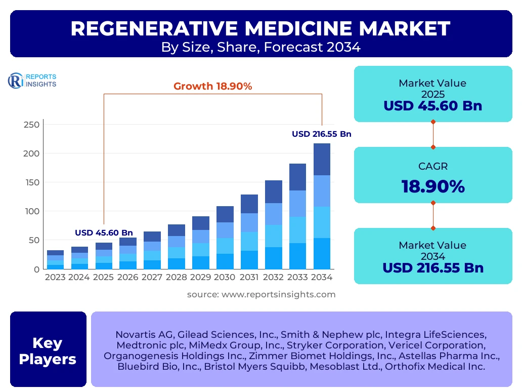 Regenerative Medicine Market