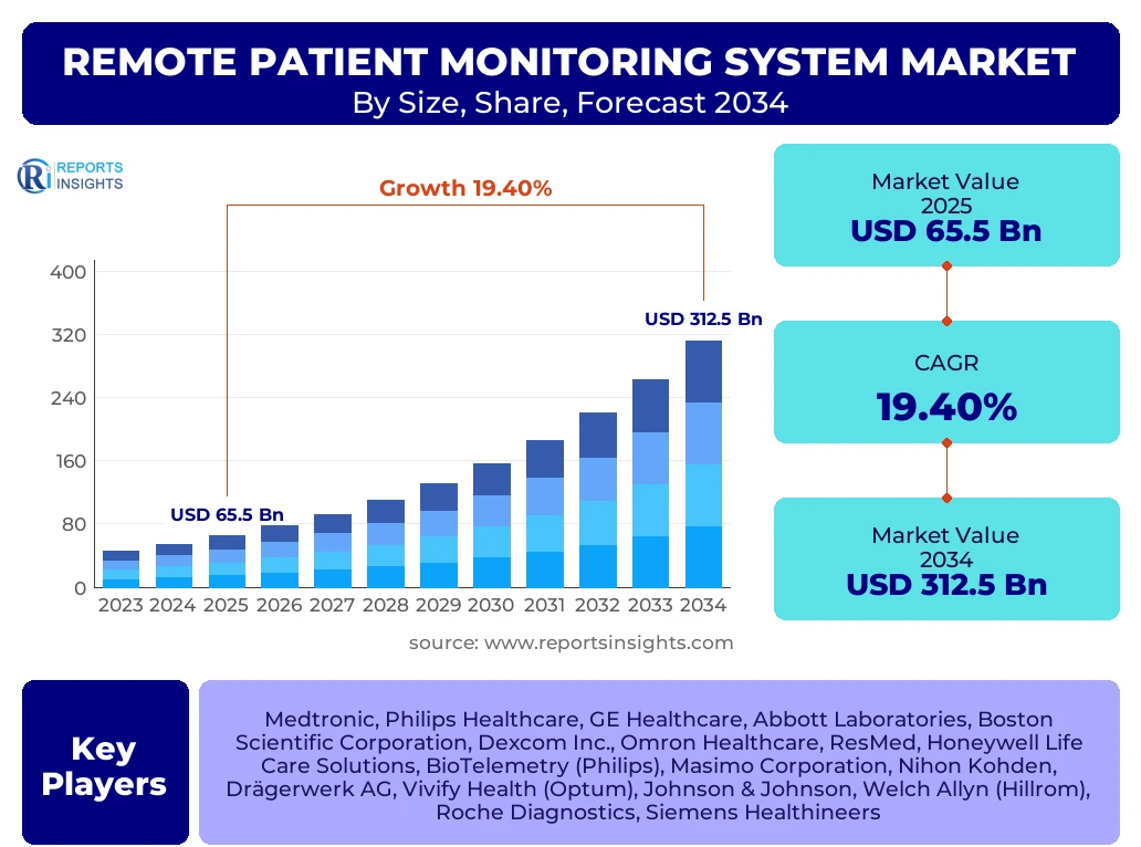 Remote Patient Monitoring System Market