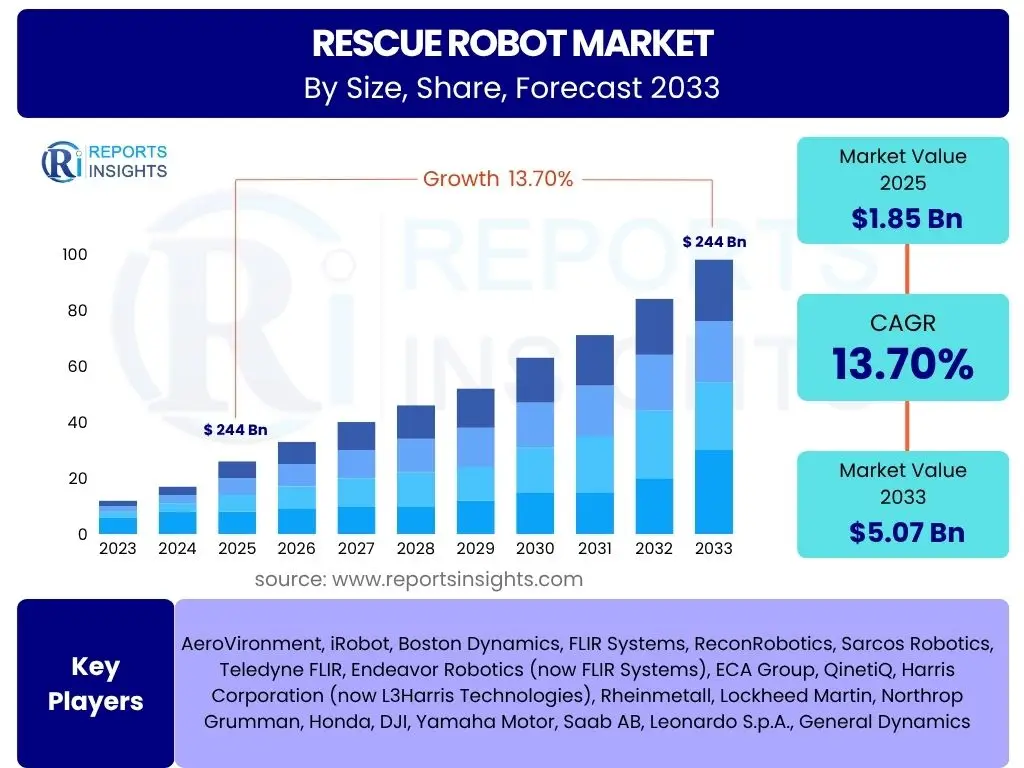 Rescue Robot Market