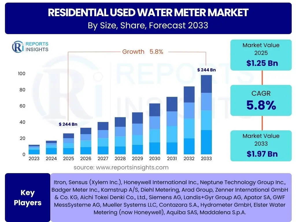 Residential Used Water Meter Market