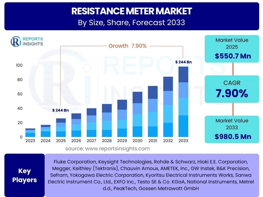 Resistance Meter Market