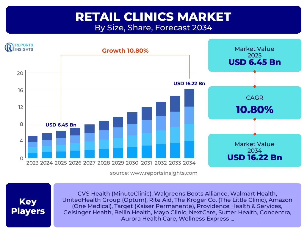 Retail Clinics Market